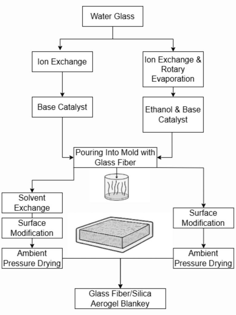 How to Make Silica Aerogel Felts: Complete Manufacturing Guide 3 Detailed flow diagram illustrating two parallel production routes for glass fiber-reinforced silica aerogel blankets using water glass (sodium silicate) as precursor, showing ion exchange processes, sol formation, fiber integration, surface modification, and ambient pressure drying techniques with molecular illustrations at key stages.